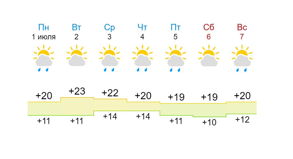 Иваново область недели погода