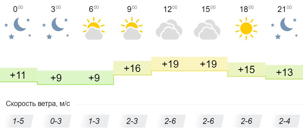 Погода гисметео советск кировская. Погода на выходные. Погода на субботу и воскресенье. Погода на выходные в Кирове. Погода на воскресенье.