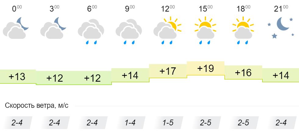 Погода на выходные по часам. Погода на воскресенье. Погода на субботу. Погода на выходные. Погода на выходные в Москве.