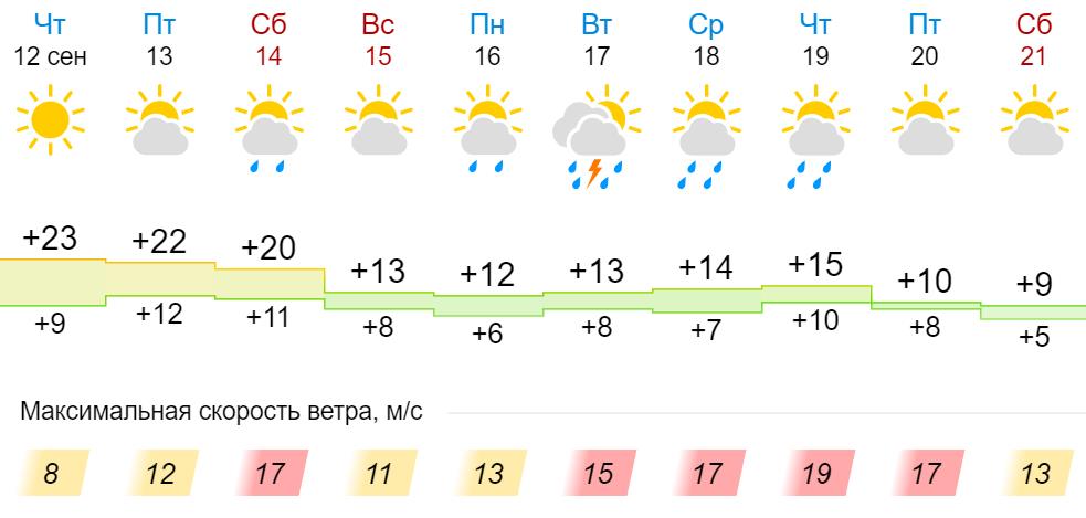Погода на неделю в кирове кировская. 2015 Год погода летом Кировской области. Погода в марте в Кировской области гисметео.