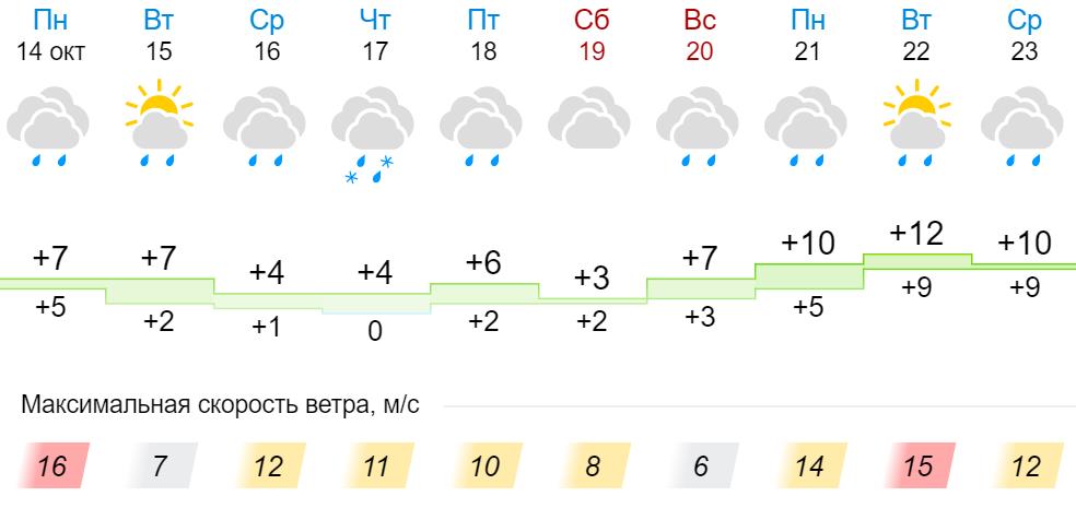 Погода станица кировская на неделю. Похолодание в марте в Кировской области. Погода в Кировской области на неделю.