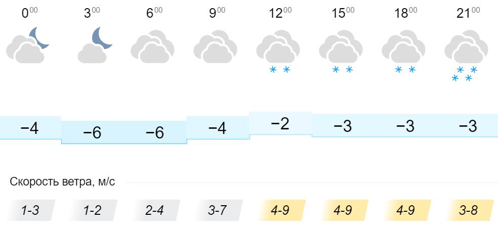 Погода кировск норвежский на неделю. Погода в Кировское апрель. Карта для прогноза погоды в Кировской области. Фото снега в гисметео и температуру. Карта осадков Кемерово гисметео.
