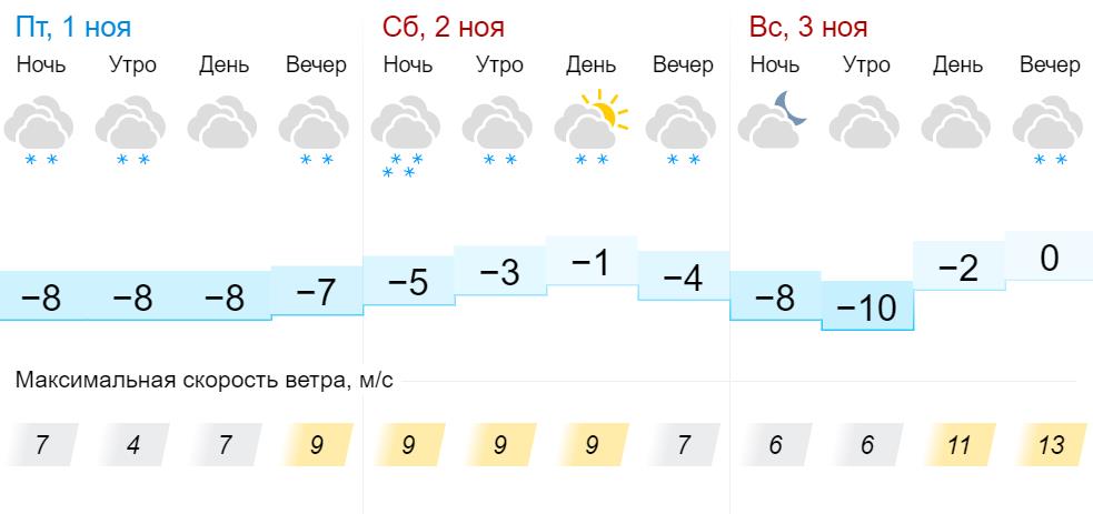 Погода на неделю в кирове кировская. Снег и потепление в Кировской области гисметео. Снег в марте в Кировской области гисметео. Снег в феврале в Кировской области гисметео. Гисметео Молчаново.