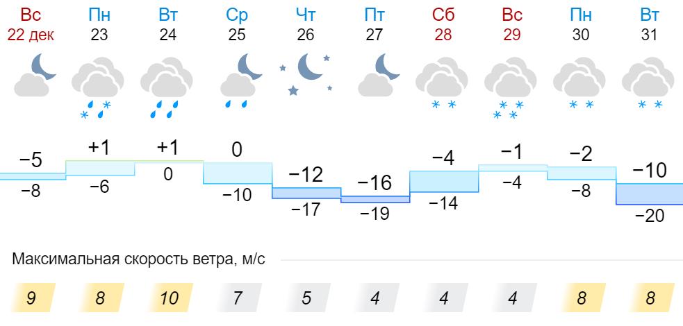 Погода гисметео советск кировская