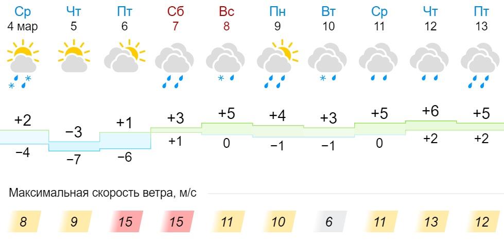 Курск погода на месяц март 2024 год. Погода на март 2022. Погода Череповец 2022. Погода на март 2022 в Новосибирске. Погода на декабрь 2022 Киров.