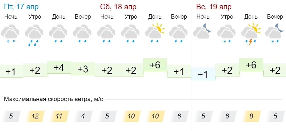 Погода в Кировское апрель. Погода в саранске на 10 гисметео дней