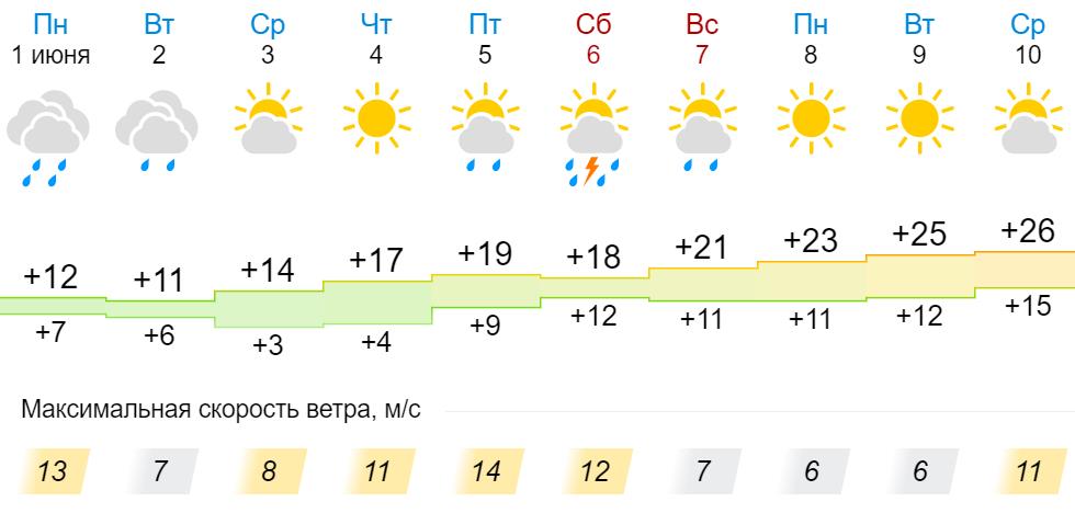 Погода в слободском на 3 дня. Прогноз погоды Слободской. Погода Слободской на неделю. Погода Светозарево. Погода в Прохладном на неделю.