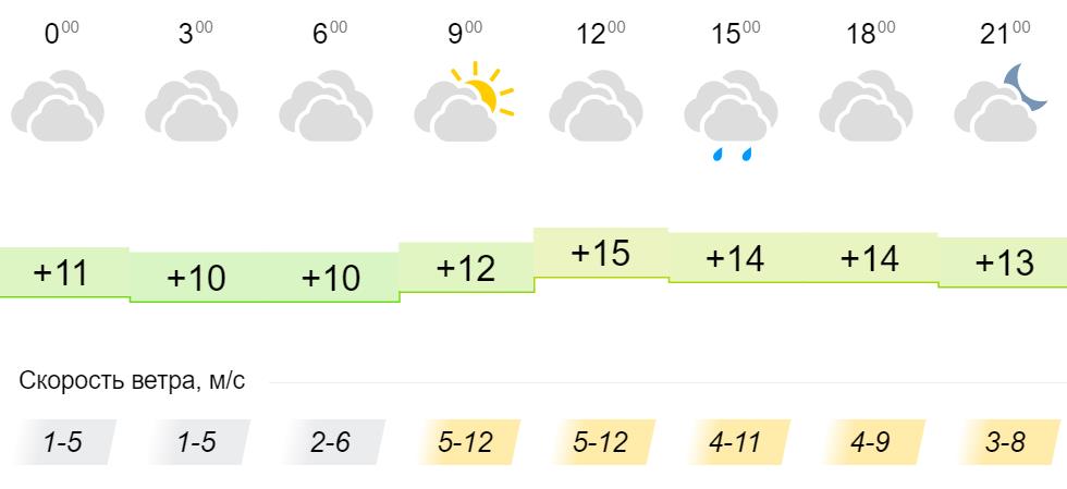 Погода на 18 мая 2024 года. Погода Иркутск 20 мая. Иркутск погода 18 градусов.
