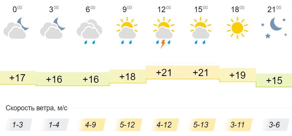 Орск погода на 10 дней в орске