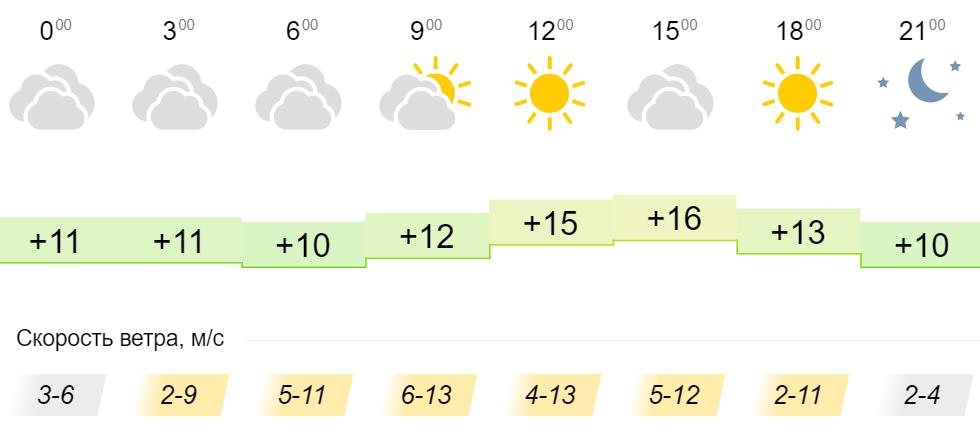 Погода солнечное севастополь. Погода на среду в Балаково.