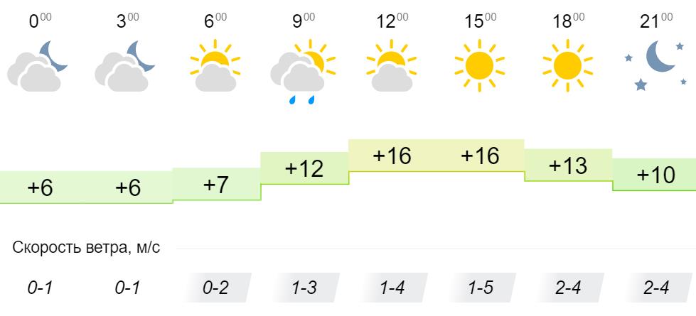 Прогноз погоды Таганрог по часам. Погода в Таганроге на завтра. Прогноз погоды в Таганроге на неделю.