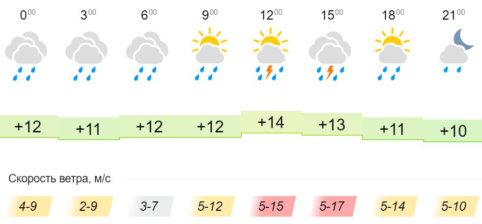 Погода в таганроге на неделю точный гисметео. Погода в Твери сегодня. Погода в Твери.