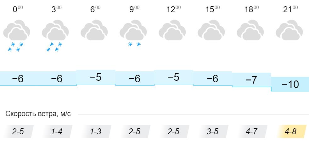 Прогноз погоды в Онеге. Карта для прогноза погоды в Кировской области. Какая погода будет в Онеге завтра. Прогноз погоды на 10 дней в Онеге.