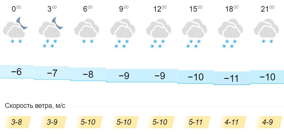 Погода точный прогноз онега. Сильный снег и ветер в Кировской области гисметео. Картинки гисметео Киров. Снег и потепление в Кировской области гисметео. Погода в марте в Кировской области гисметео.
