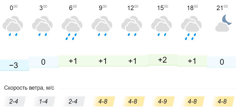 Погода липецк на месяц апрель 2024 год. Погода Липецк воскресенье. Погода в Костроме на 09.09. Погода Киров на 1 сентября.