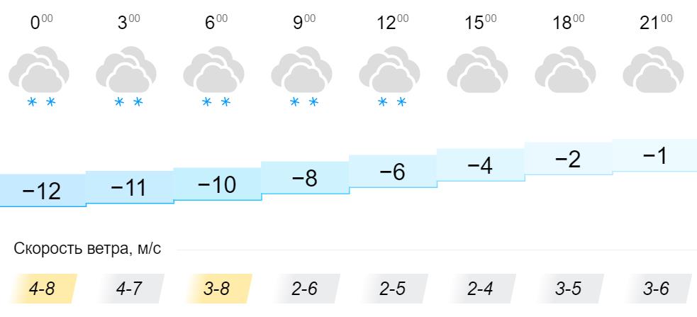 Погода на апрель на 2 недели. Каким будет март в Кировской области. Погода на апрель 2022. 1 Апреля погода. Погода на 11 апреля.