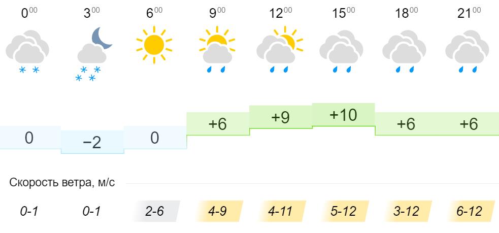Прогноз погоды пенза на 10 дней гисметео. Метеоинфо. Погода в Пензе на 10. Погода на 30 апреля. Погода в Пензе на 10 дней.