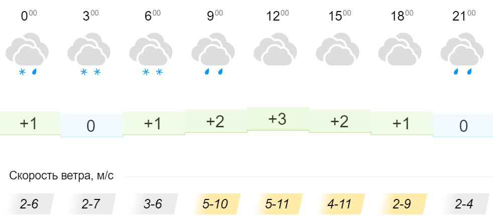 Погода в онеге на неделю норвежский. Прогноз погоды на 10 дней в Онеге.