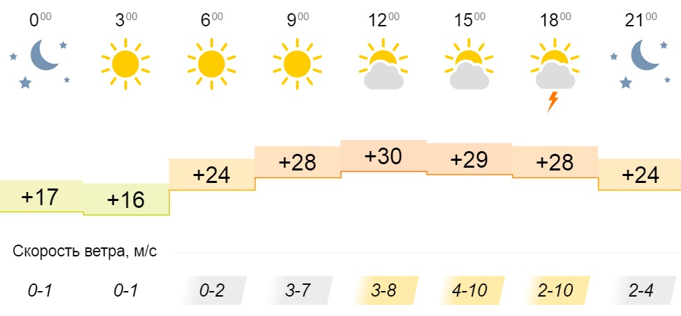 Погода кировский приморский на 10 дней. Какая была погода в июне 2022. Гисметео июнь 2022. Погода на 27 июня. Погода на июнь в Кировской области.
