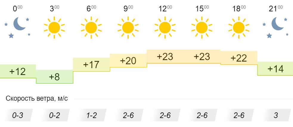 Прогноз погоды в Москве на 5 июня - подробный прогноз погоды в Москве на 5 июня - Погода donedesign.ru