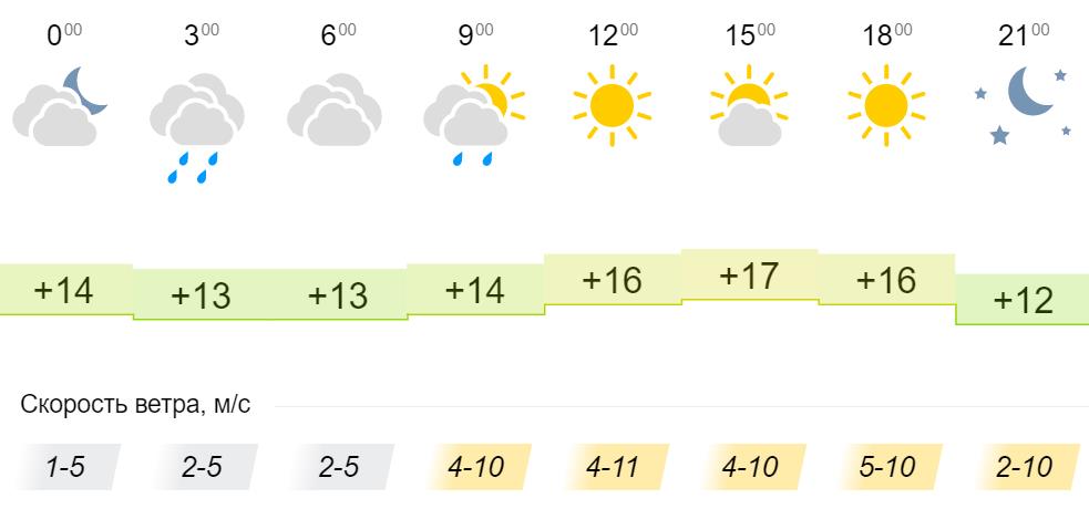Погода октябрьск по часу. Погода на субботу. Дней с переменной облачностью. Погода в Кировской области на 10. Какая погода на завтра Кировская область.