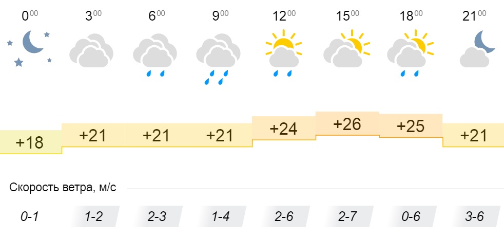 Погода в кирове на неделю 7. Погода в Кировской области на 10. Погода в Кирове Кировской области в июле. Погода Кировское. Погода Киров на 19 июля.