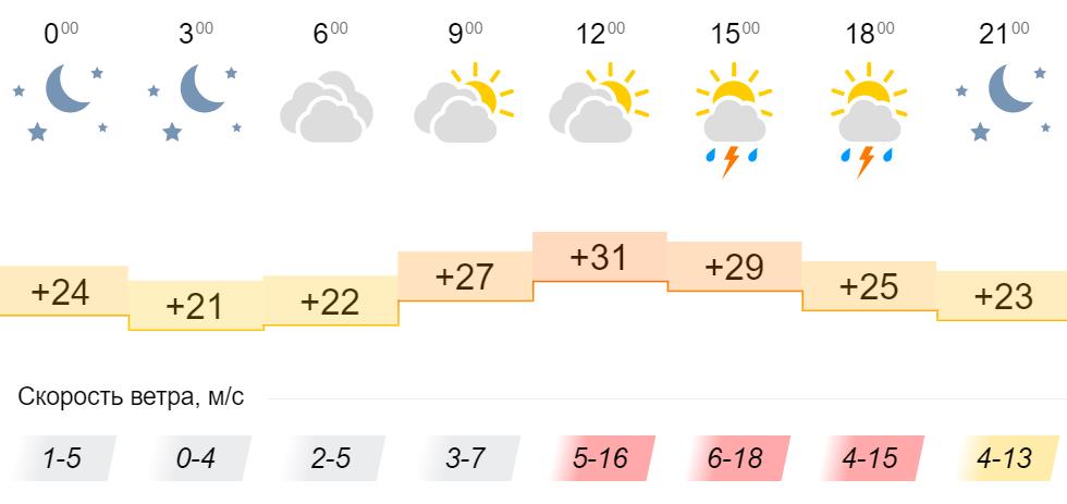 Погода кировское 14 дней. Какая погода  в Кирове с 22 августа.