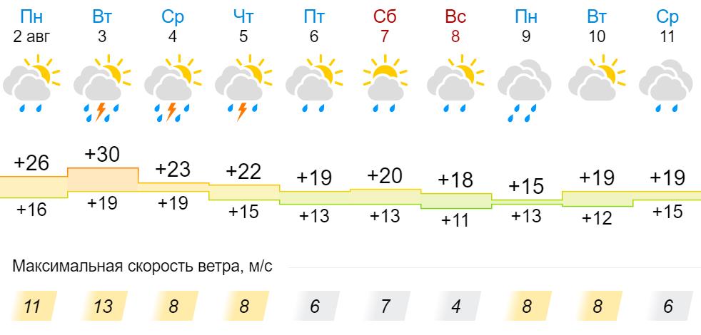 Погода на неделю демьяново кировская область