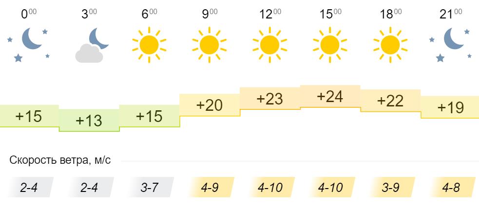 Погода на 12 июня. Ярославль погода август. Синоптик Кировское. Погода Ярославль 21 июня. Погода на завтра в Солнечном.