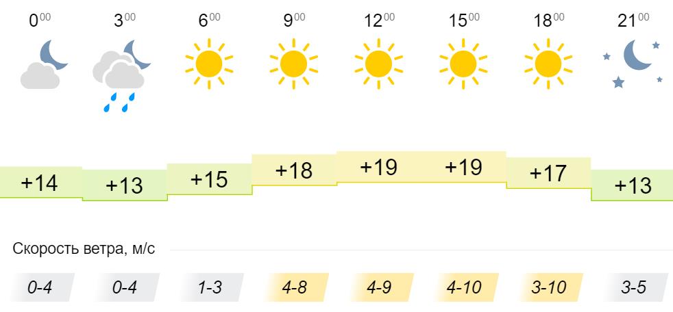 Погода кировское 14 дней