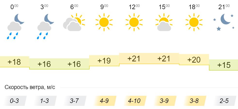 Погода на неделю береговом. Погода в Кировской области на 10. Погода в Кировской области в течении года. Погода Кировское.