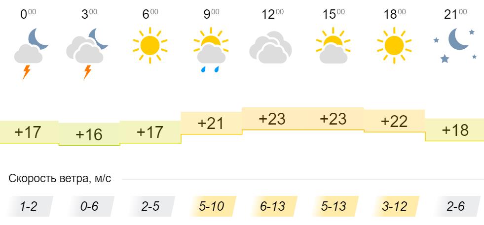 Погода кировская область на неделю точный. Погода в Кировское.