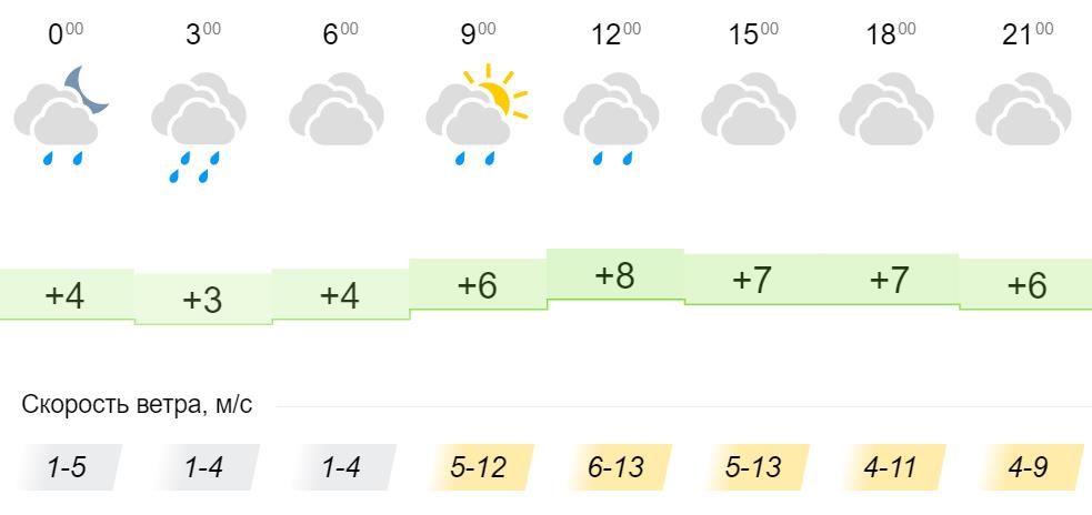 Квизы погода. Скорость ветра Иркутск. Пасмурно это какая погода. Сколько ветер в Иркутске м/с. Погода в Иркутске на 10 мая.