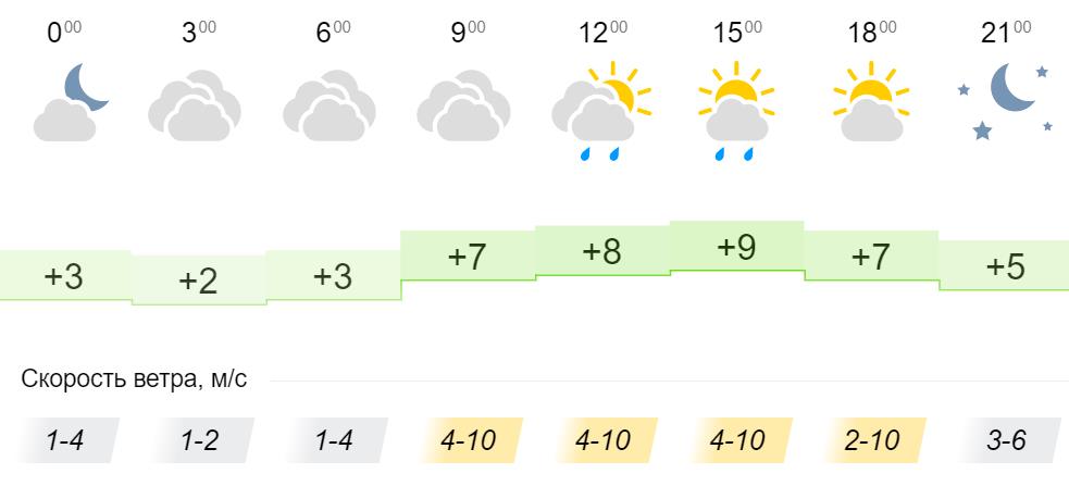 Восточный погода на неделю кировская область