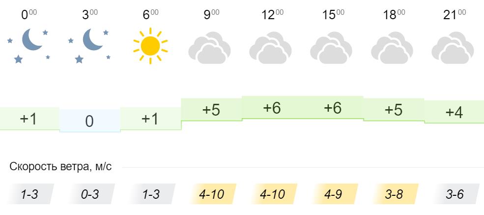 Пасмурно это какая погода. Погода в Кировское апрель. Погода в Кирове на 19 сентября. Погода в Прохладном на 10 дней.