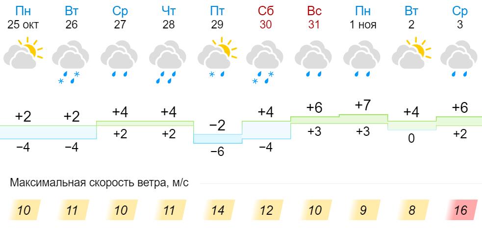 Прогноз погоды в слободском на 10 дней. Похолодание в марте в Кировской области. Погода в Кировской области на неделю. Снег в марте в Кировской области гисметео.