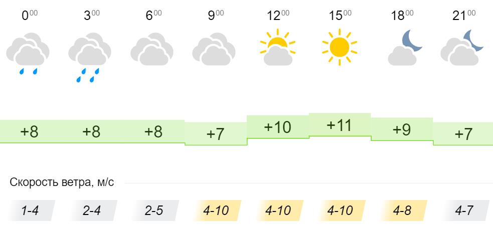 Погода на 10 дней в кирове 2024. Погода в Кировской области на 10. Погода в Кировской области в течении года. Погода всего дня на 11.05.2022.