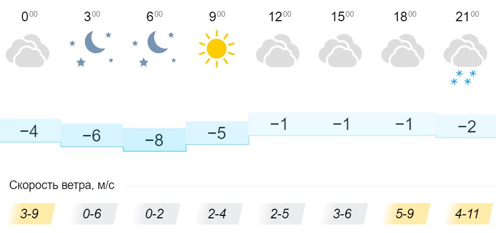 Погода на 12 июня. Погода 29 октября. Погода в Кировской области в течении года. Погода в Дзержинске Нижегородской области на 10 дней с 29октября 2022.