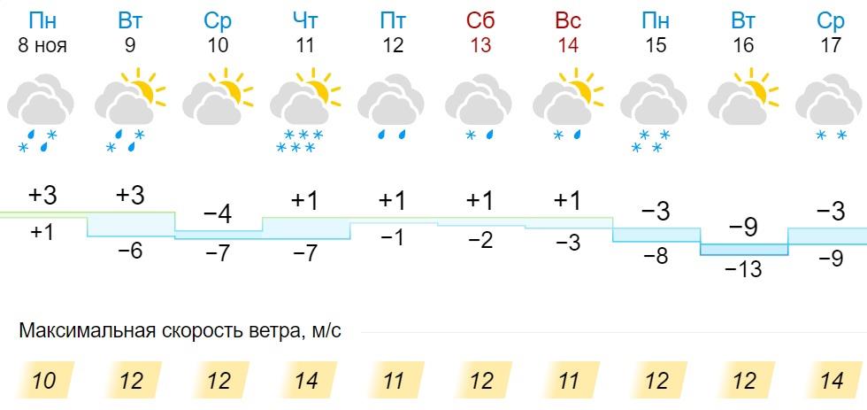 Поселок ленинская погода на неделю. Похолодание в марте в Кировской области.