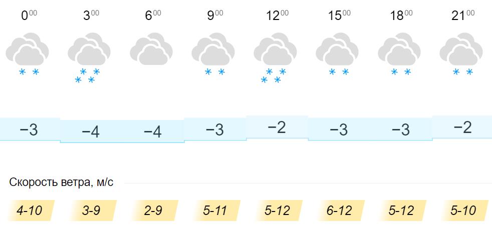 Погода афанасьево кировская область на неделю гисметео. Каким будет март в Кировской области. Погода в марте в Кировской области. Погода в Снежном синоптик. Погода в апреле в Кировской области.