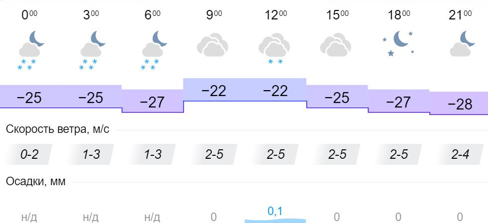 Погода на днях омск. Погода в Кировской области на неделю. Погода в Снежинске на 22.05.2022. Иркутск снег 4 апреля.