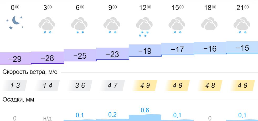 Температура 25 апреля. Погода в Кировской области на неделю. Иркутск погода в декабре. Пасмурная погода Амурск. Погода в Снежинске на 22.05.2022.