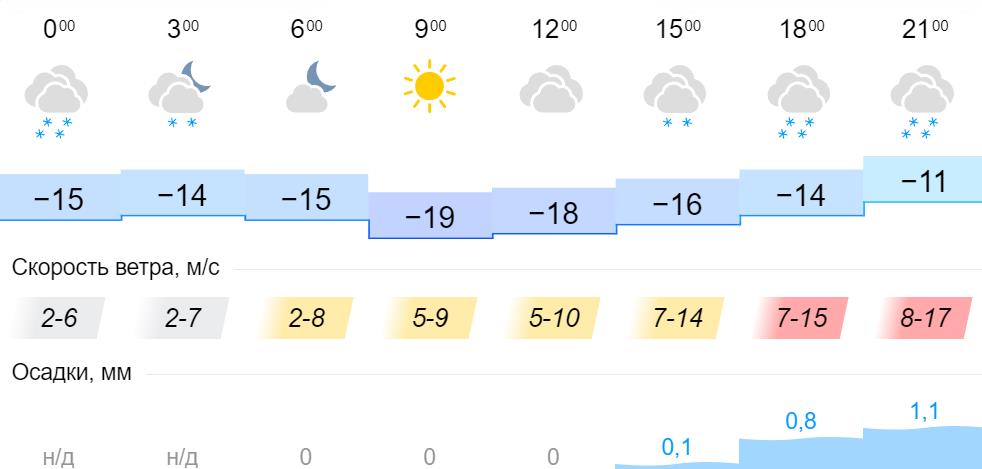 Погода кировск норвежский на неделю. Карта для прогноза погоды в Кировской области. Погода после Кировском. Погода Кировское.