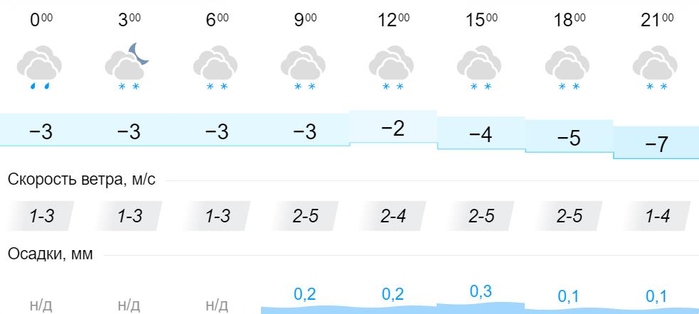 Погода видим иркутской область. Погода в Кировской области в течении года.