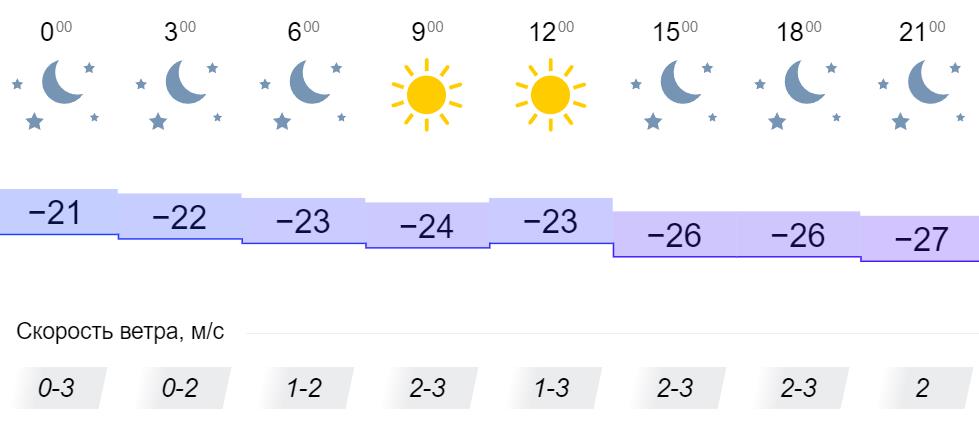 Погода ясный 6. Погода в Кировской области на неделю. Снег и потепление в Кировской области гисметео. Погода в Зуевке Кировской области на сегодня по часам точная погода.
