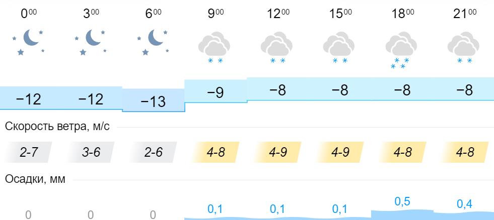 Иркутский погода по часам. Температура в Иркутске в январе. Какая погода в Иркутске. Какая сегодня погода в Иркутске. Какая погода 13 января Иркутск.