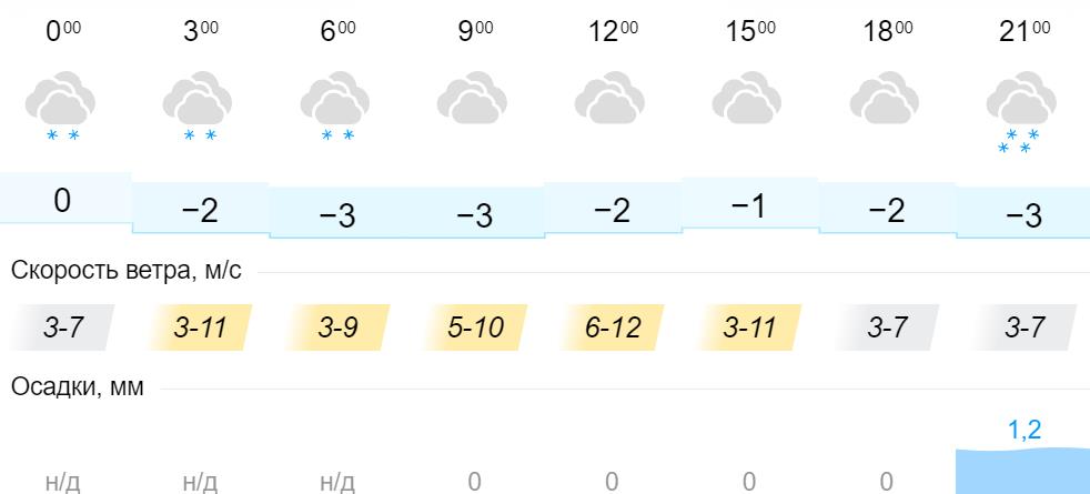 Погода по часам кировская. Омутнинск Кировская область погода на завтра. Прогноз погоды на 3 дня в Омутнинске Кировской области. Погода на 3 дня. Погода на завтра в Омутнинске Кировской области на 10.