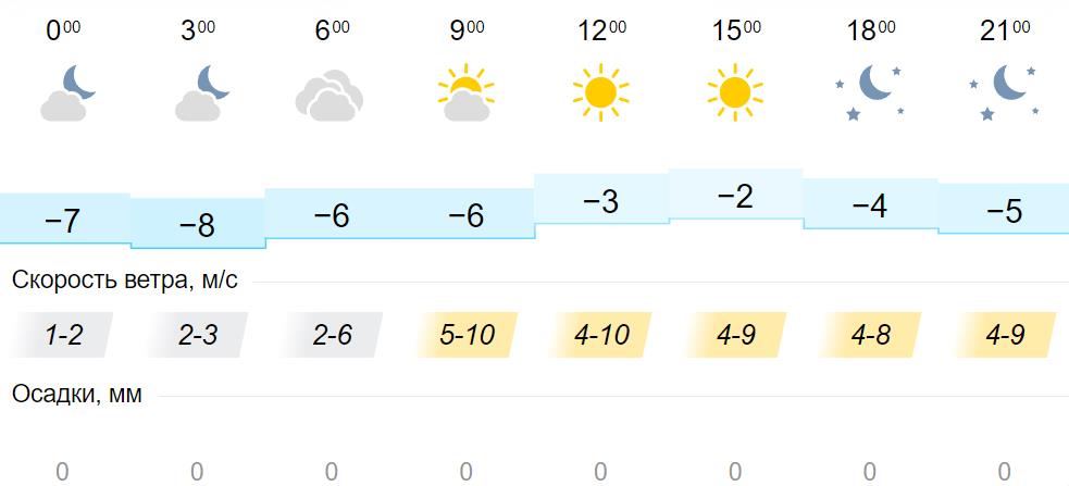 Погода на 18 мая 2024 года. Температура воздуха. Погода солнце. Погода в Кирове на 10 дней ноября. Погода на 18 ноября.