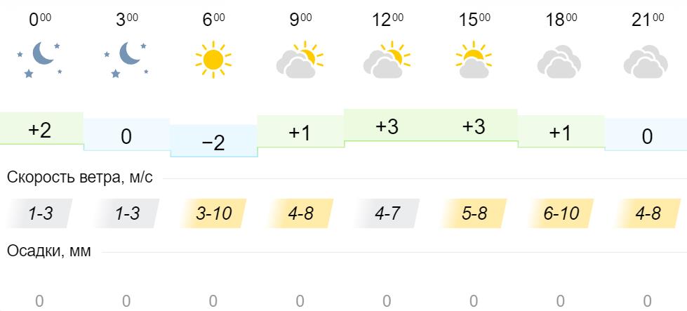 Погода чебоксарах 2024 год март месяц. Март в Кировской области погода. Погода Киров март 2024.
