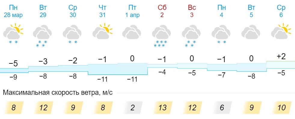 Гисметео киров на 10. Погода на неделю. Какая бывает погода.